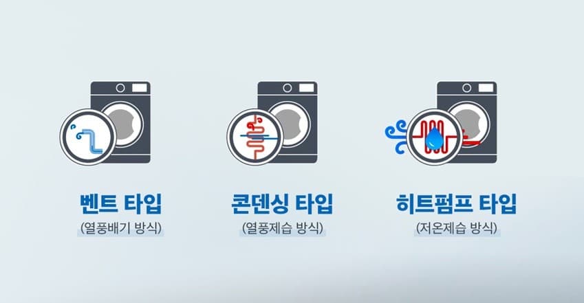 건조기 건조 방식 3가지 비교. 벤트 타입(열풍배기 방식)은 외부로 배기 덕트가 연결되고, 콘덴싱 타입(열풍제습 방식)은 내부 순환, 히트펌프 타입(저온제습 방식)은 냉매 기반 밀폐 순환 구조다