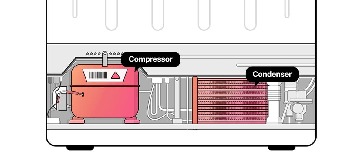 냉장고 하단 기계실 내부 구조. 압축기(Compressor)와 응축기(Condenser) 위치를 보여주는 단면도