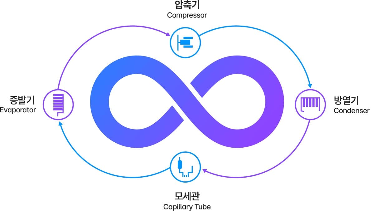 냉장고 냉동 사이클: 압축기에서 냉매를 압축한 뒤 방열기, 모세관, 증발기를 거쳐 순환하는 구조